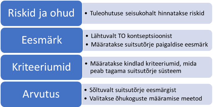 Suitsutõrjesüsteemide kokkuvõte